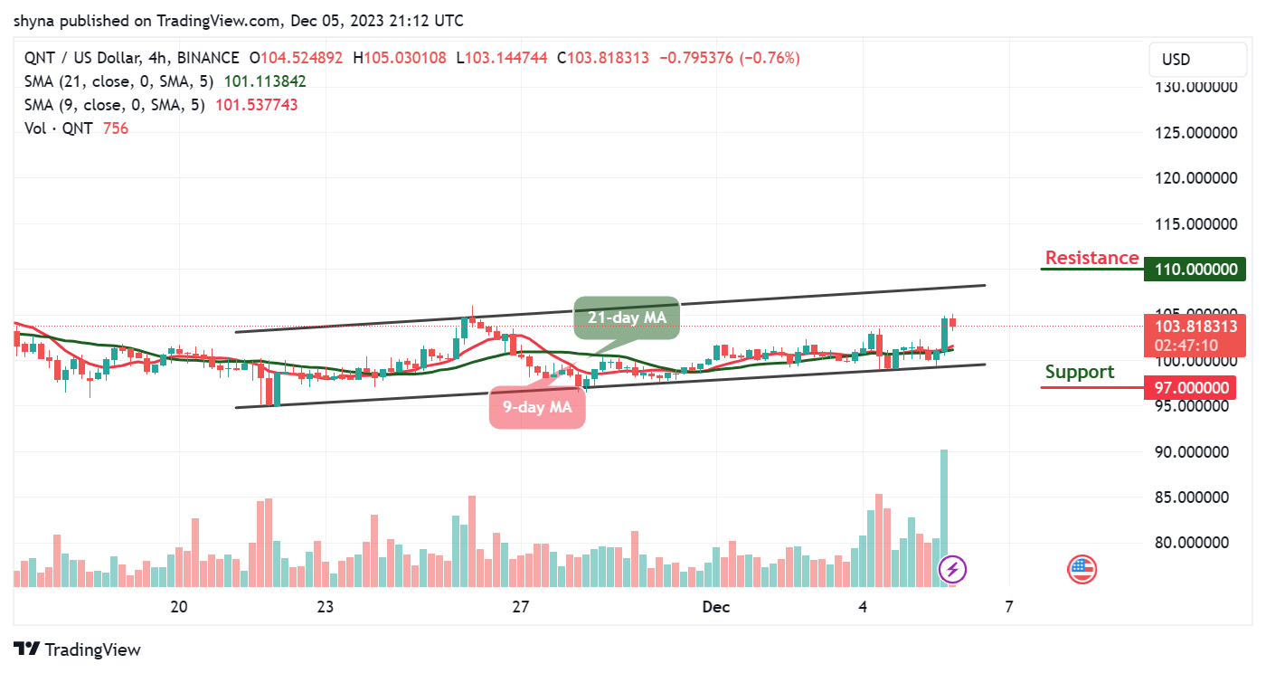 Quant Price Prediction: QNT/USD Trades at $0103.7 after Touching $105 Resistance