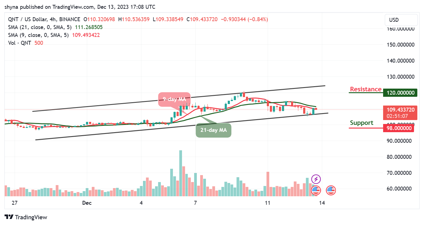 Quant Price Prediction: QNT/USD Nosedives as Price Ready to Press Higher