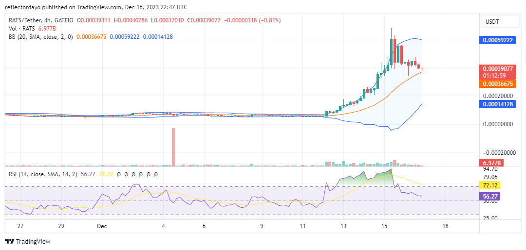 Top Trending Coins for Today, December 17: BONK, RDNT, RATS, ICP, and SATS