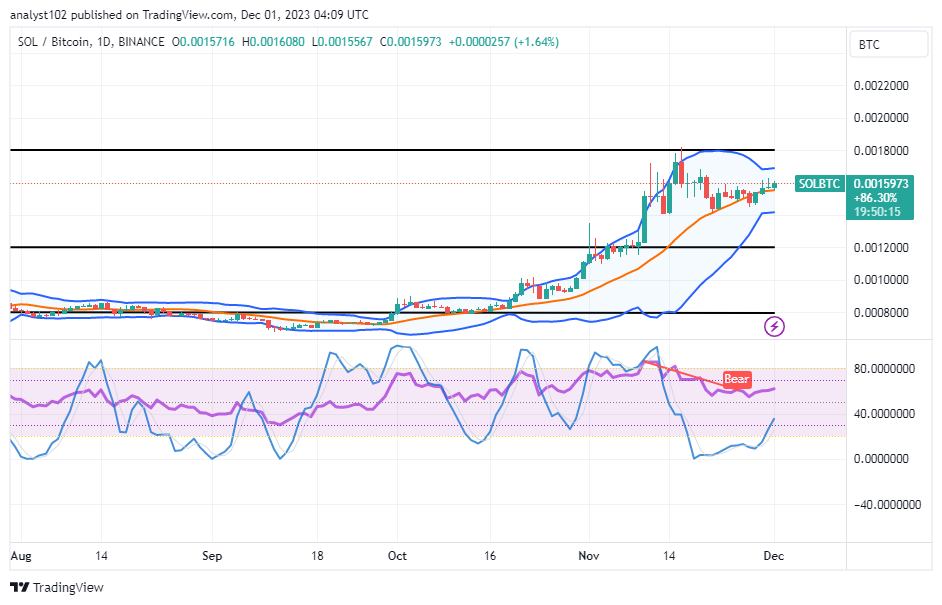 Solana (SOL/USD) Price Pushes Above $50 Base, Keeping Hikes