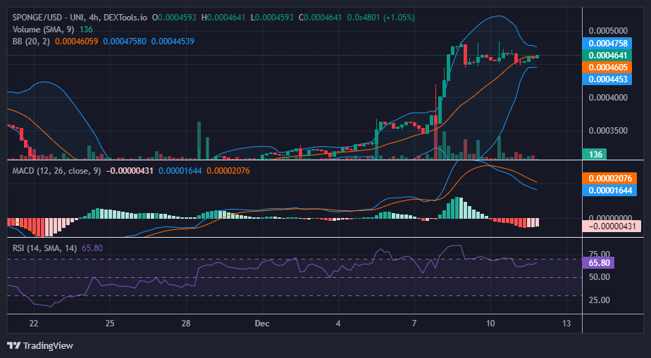 $SPONGE (SPONGE/USD) Demonstrates Resilience Above $0.00045 Amidst Market Pressures