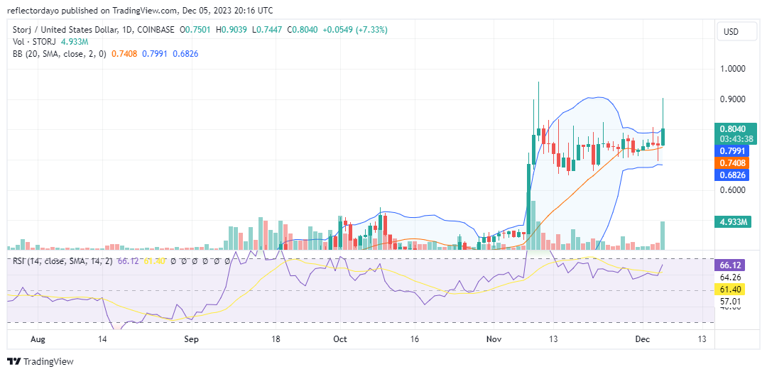 Storj Market (STORJ/USD): Bearish Momentum Triggered, Yet Bulls Emerge to Revive the Trend