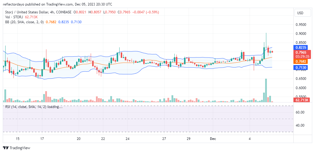 Storj Market (STORJ/USD): Bearish Momentum Triggered, Yet Bulls Emerge to Revive the Trend