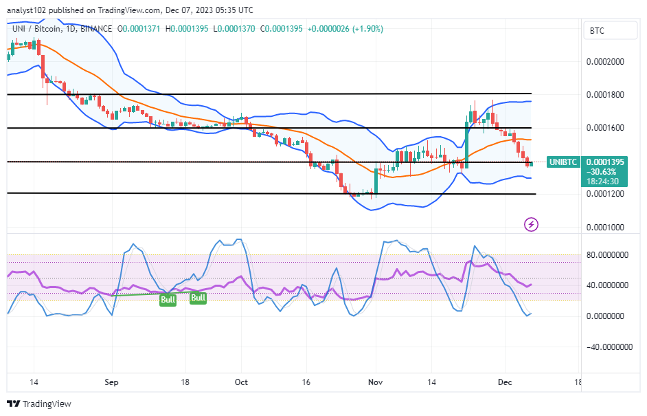 Uniswap (UNI/USD) Price Keeps Hovering, Aiming for a Base Building