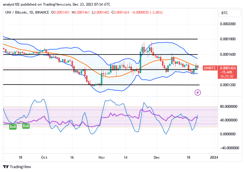 Uniswap (UNI/USD) Price Waxes Higher Lows, Keeping Above $5