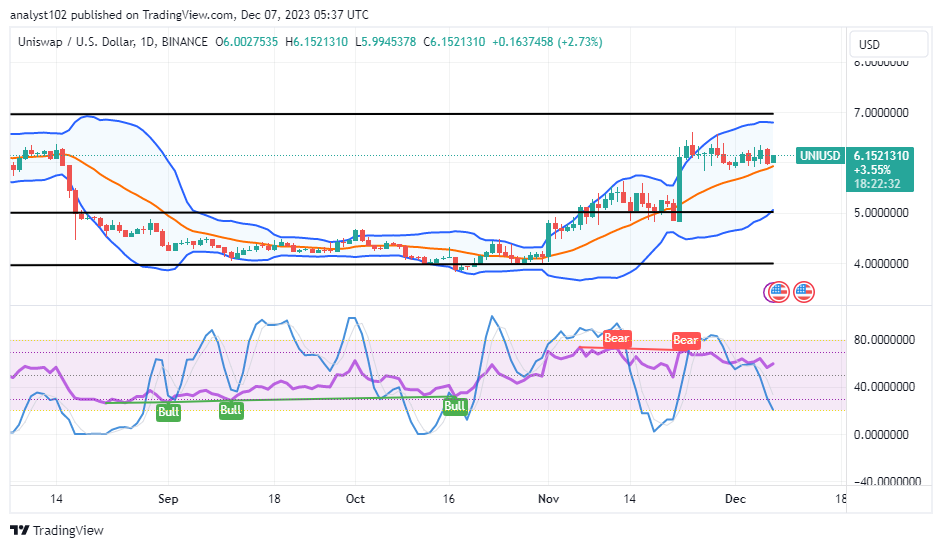 Uniswap (UNI/USD) Price Keeps Hovering, Aiming for a Base Building