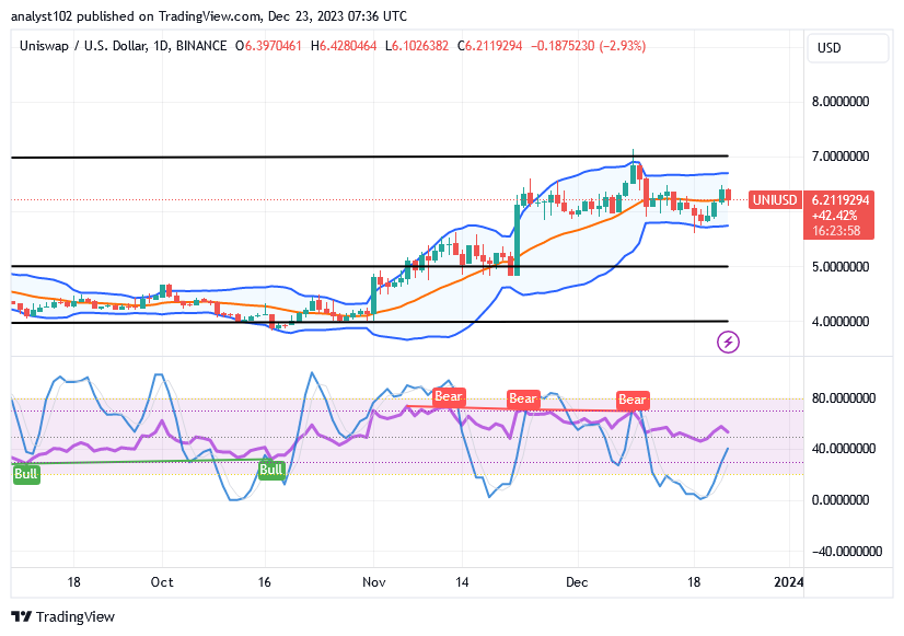 Uniswap (UNI/USD) Price Waxes Higher Lows, Keeping Above $5