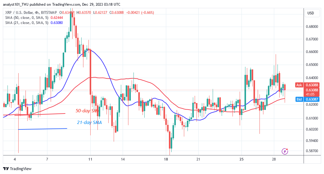    XRP Remains Static as It Tries to Cross the $0.65 Barrier