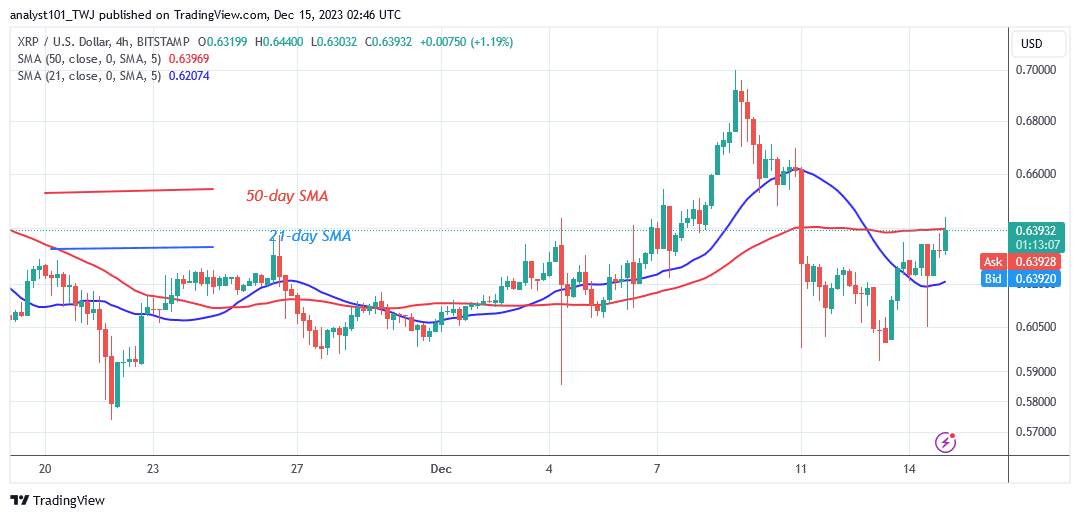 XRP Is on the Rise but Faces Resistance at $0.63