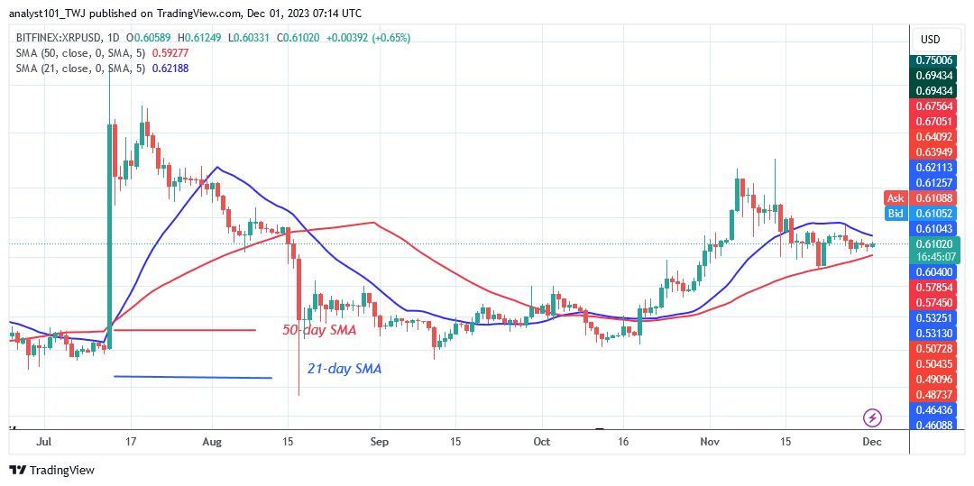 XRP Oscillates In A Range As It Fails To Break Above $0.62