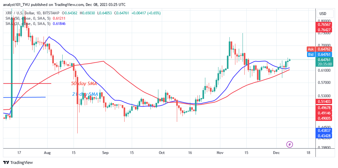 XRP Gains Momentum as It Resumes Buying at Lower Levels