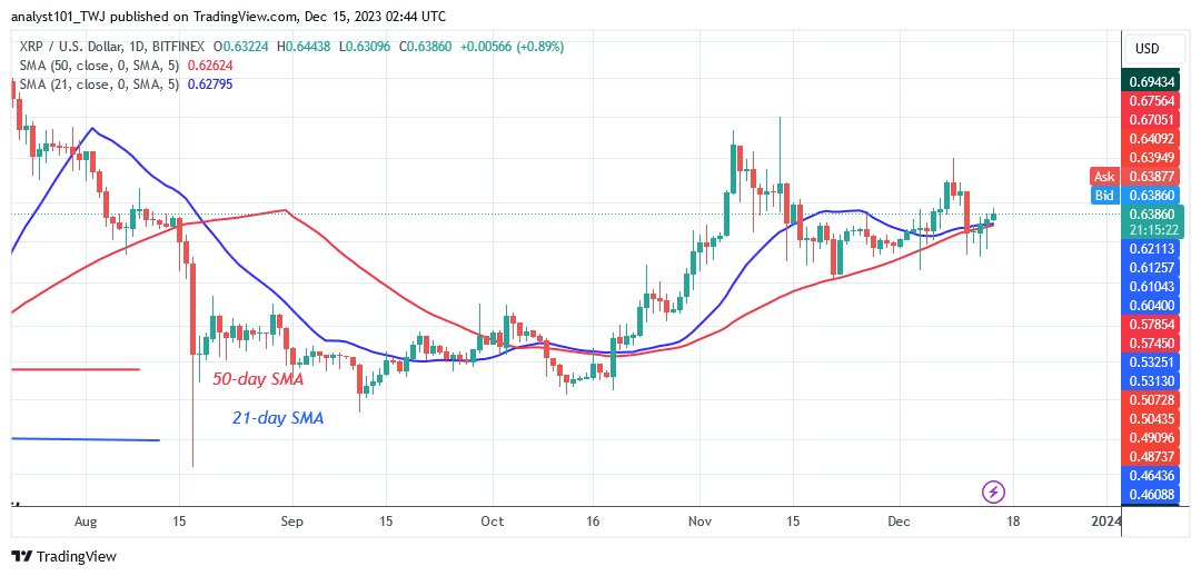  XRP Is on the Rise but Faces Resistance at $0.63