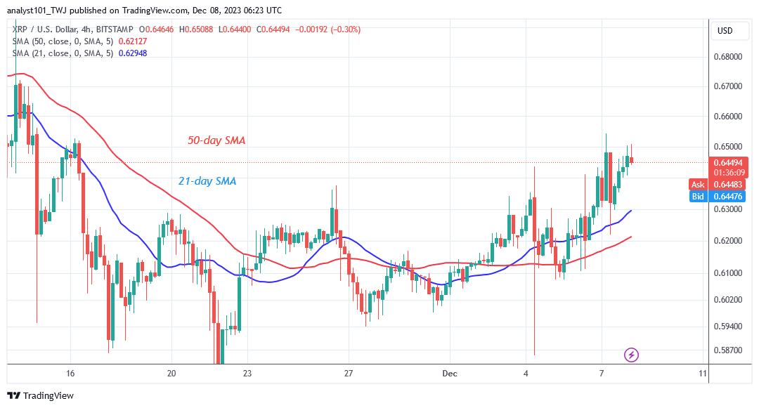  XRP Gains Momentum as It Resumes Buying at Lower Levels

 
