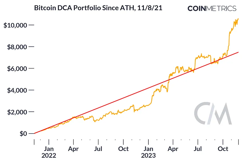 Managing Portfolios Through Dollar Cost Averaging (DCA)