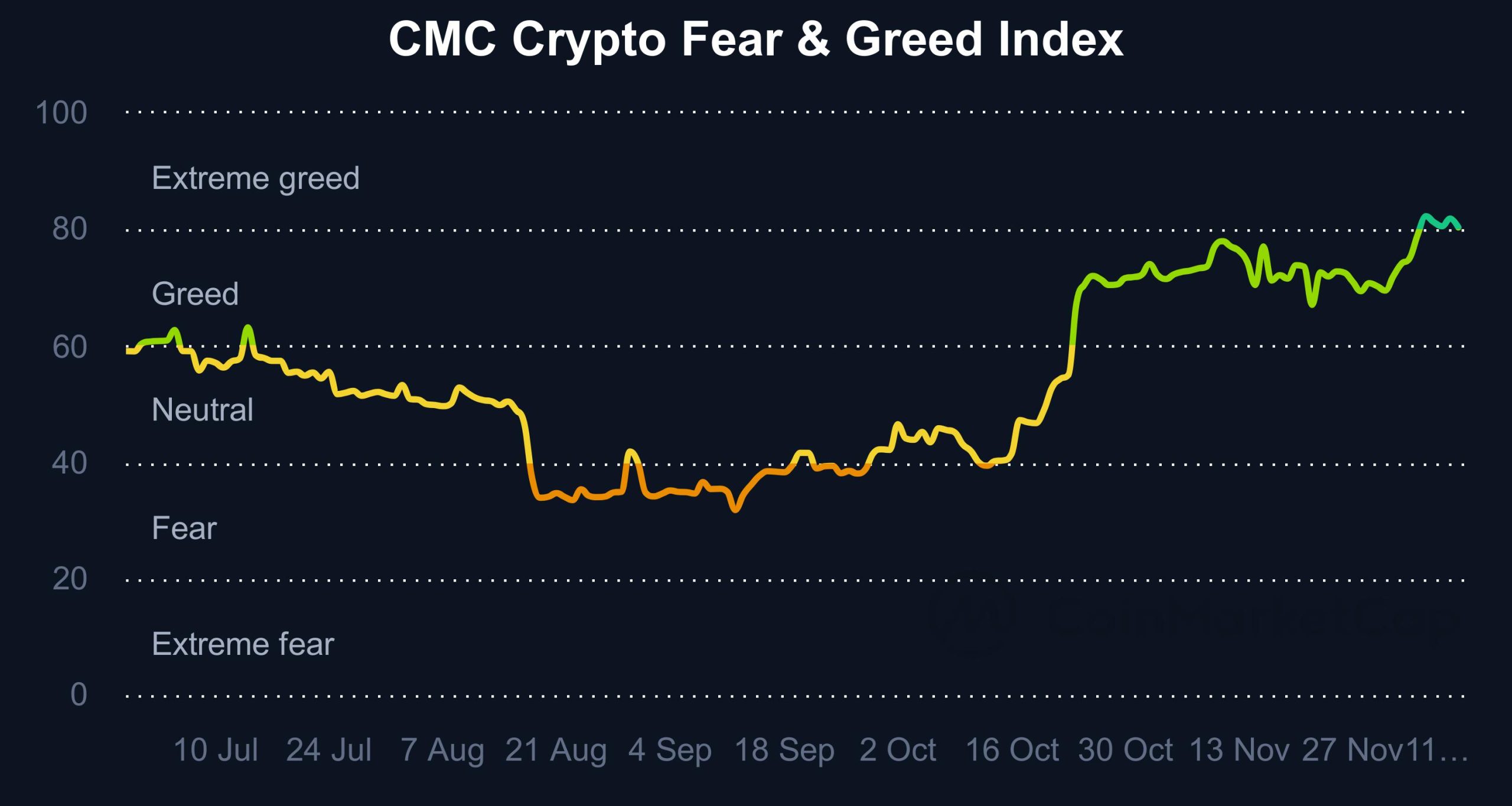 Crypto fear and greed index chart