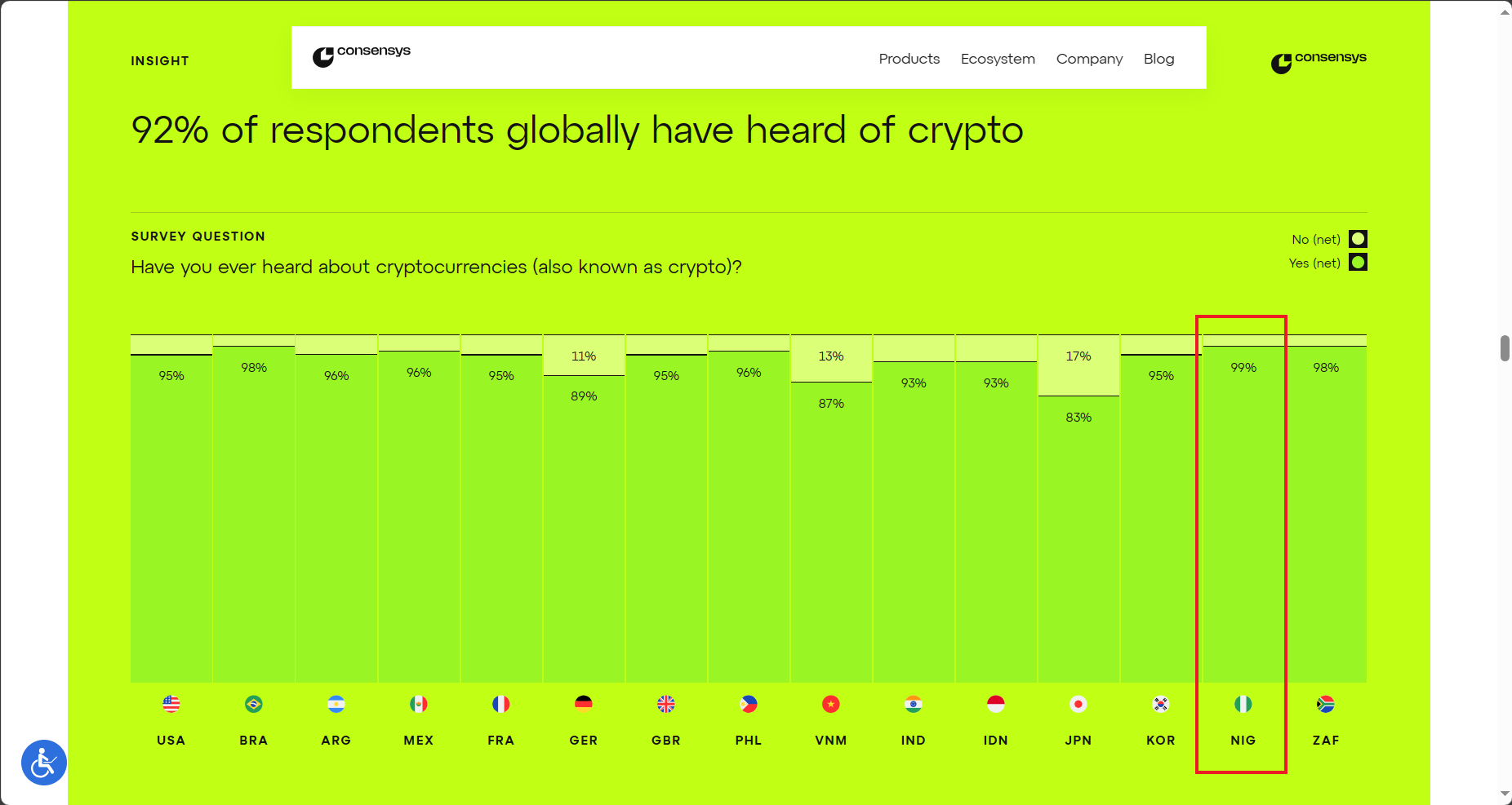 Consensys survey showing Nigeria has strong affinity for crypto