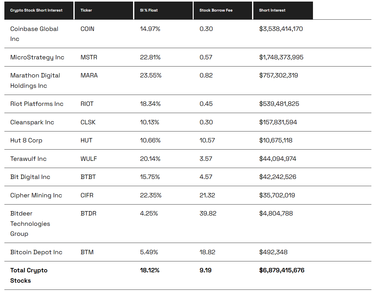 Total short interest on crypto stocks