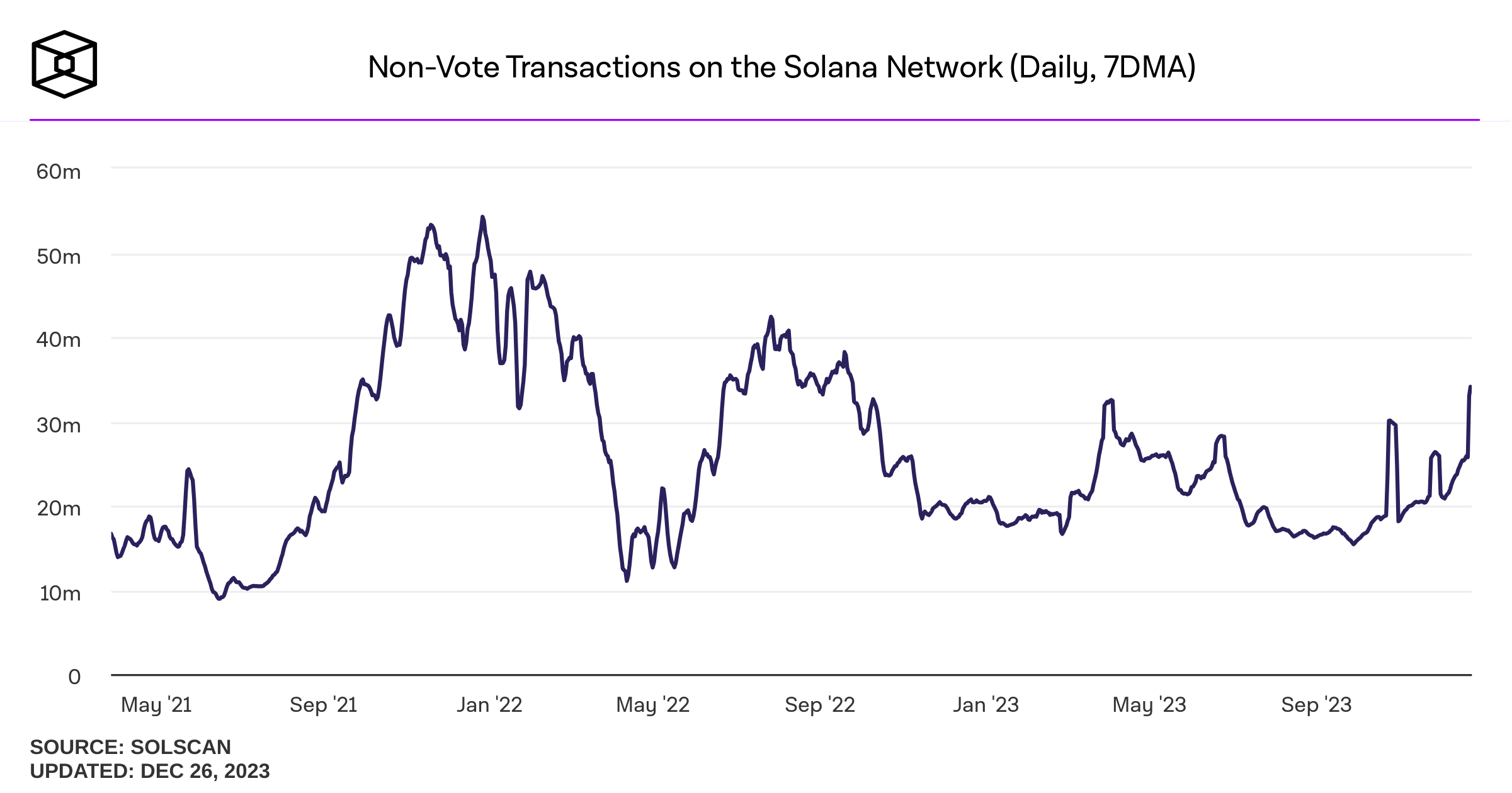 Non-vote transactions o the Solana network