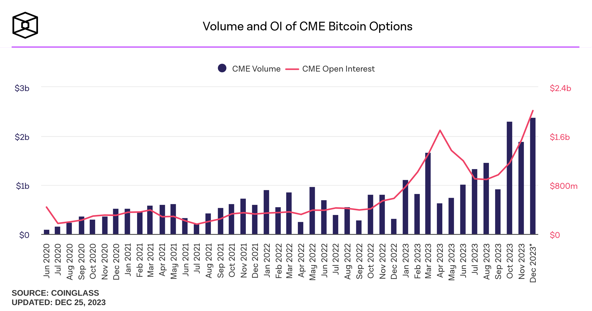 Bitcoin options interest on CME