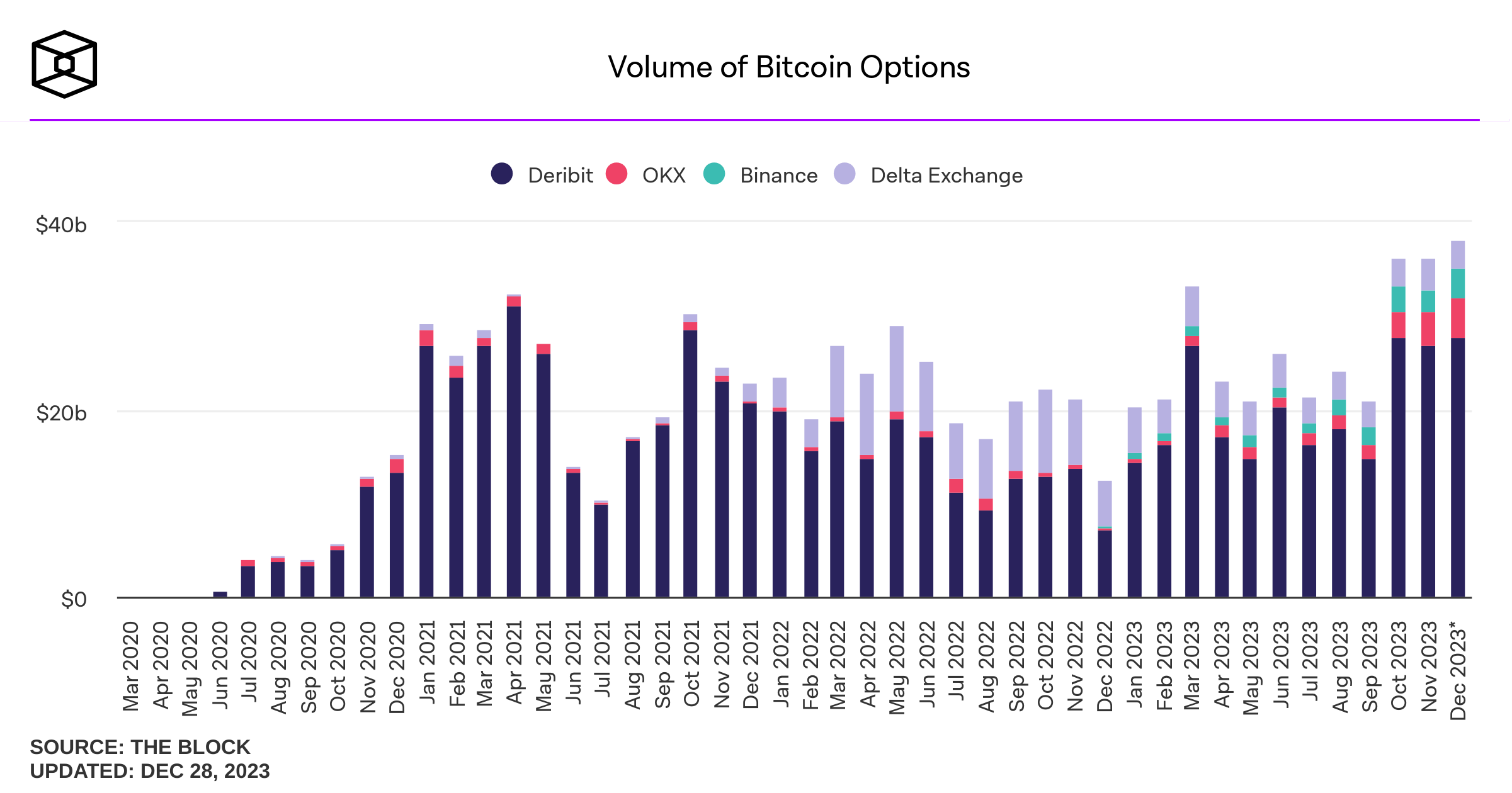 Volume of Bitcoin options on The Block