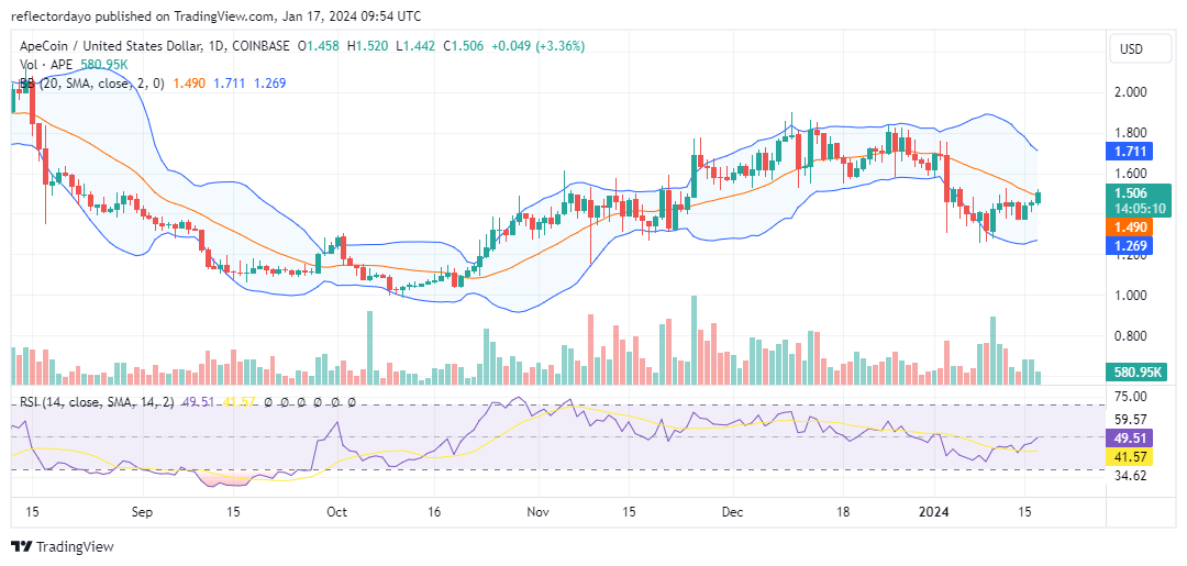 ApeCoin (APE/USD): Indications Point to the Start of a New Bullish Cycle