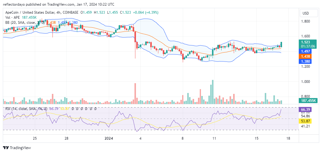 ApeCoin (APE/USD): Indications Point to the Start of a New Bullish Cycle