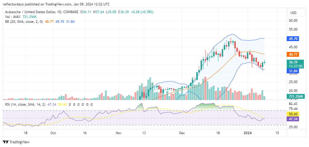 Avalanche (AVAX/USD) Bullish Intervention Playing Out Around the $35 Price Level