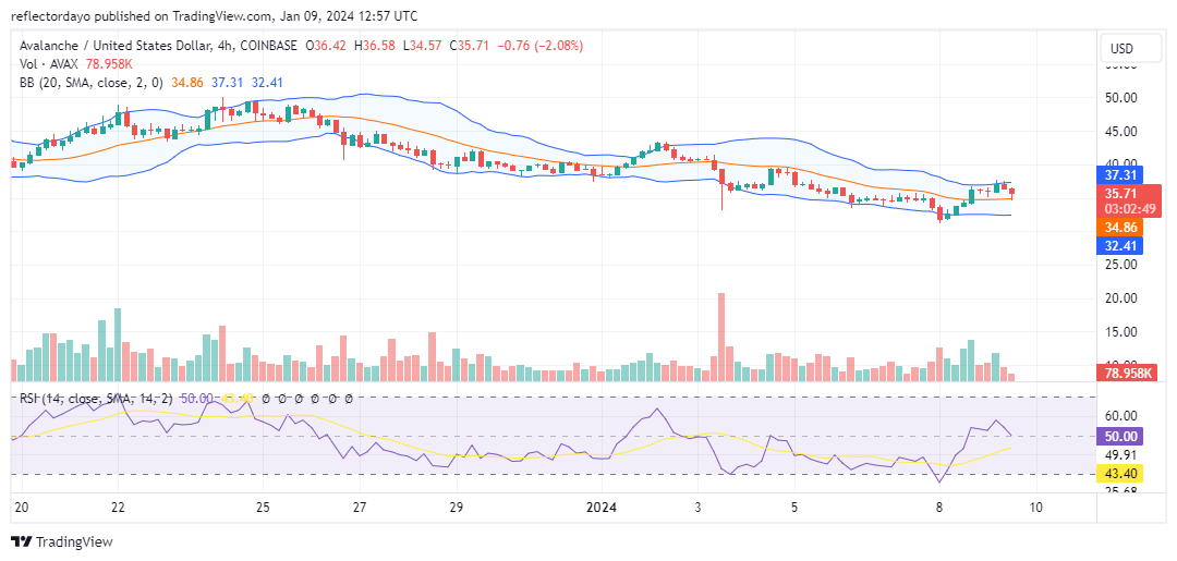 Avalanche (AVAX/USD) Bullish Intervention Playing Out Around the $35 Price Level