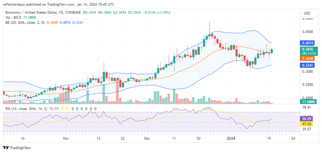 Biconomy (BICO/USD) Bulls Gain Momentum, Eyeing a Breakout Beyond the $0.40 Mark