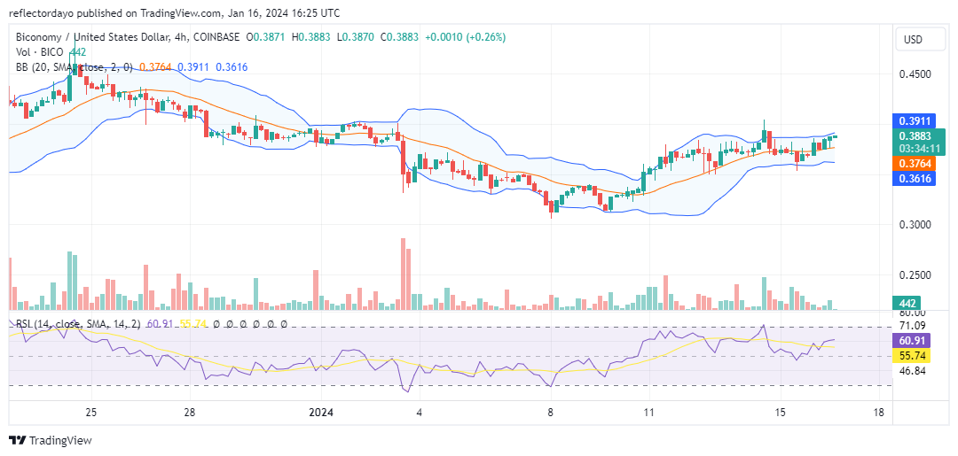 Biconomy (BICO/USD) Bulls Gain Momentum, Eyeing a Breakout Beyond the $0.40 Mark