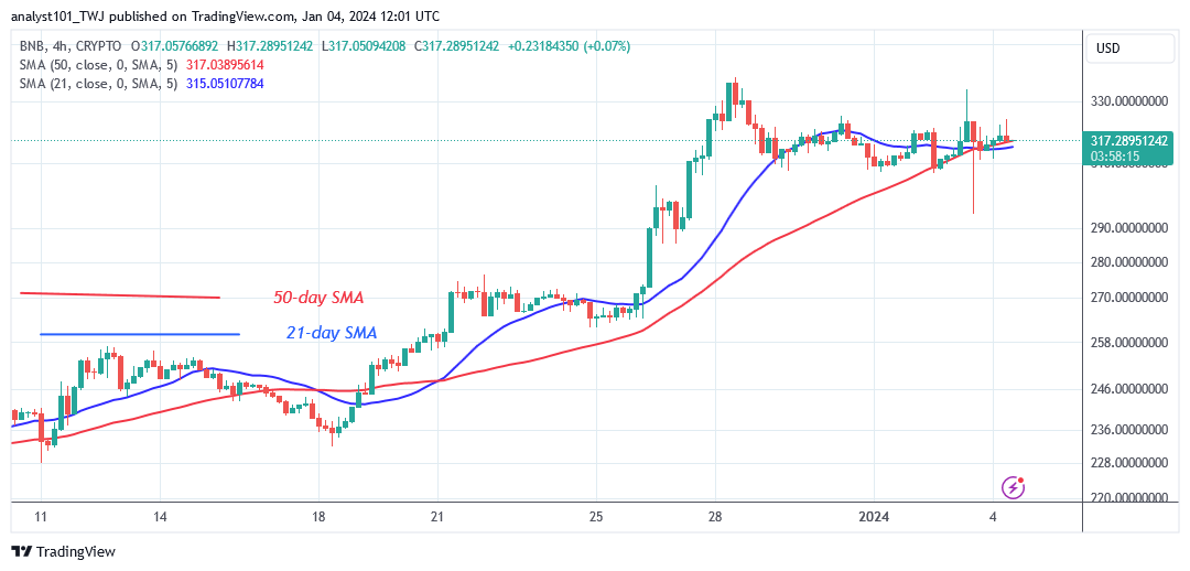 BNB's Rise Halts At $338 As It Fails To Reach The Last Peak
