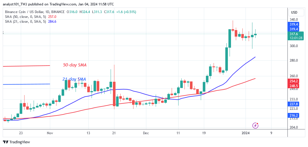 BNB's Rise Halts At $338 As It Fails To Reach The Last Peak