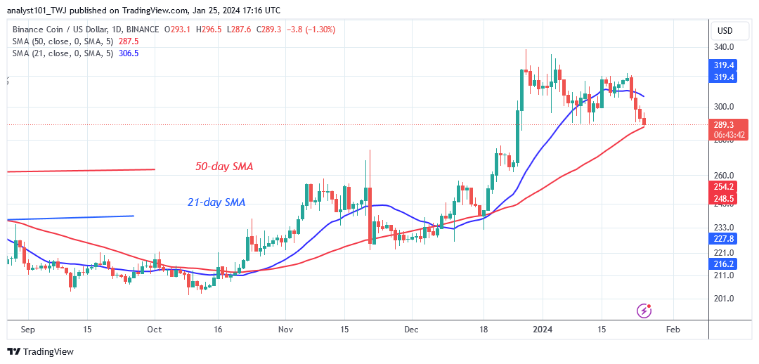 BNB's Slide Subsides As It Resumes Oscillating Above $290