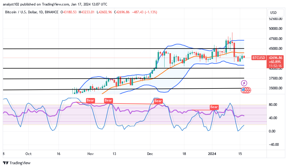 Bitcoin (BTC/USD) Trade Is Converging, Making a Baseline