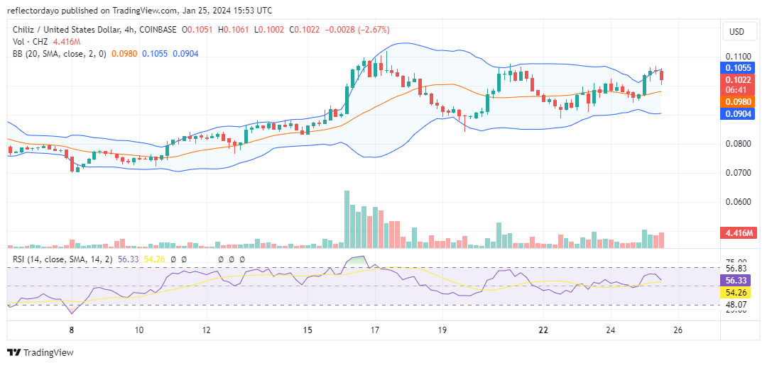 Chiliz (CHZ/USD): Bullish Pressure Increases on the $0.11 Price Level