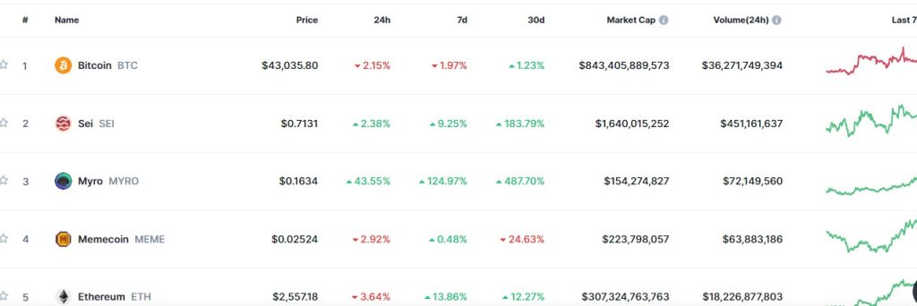 Top Trending Coins for Today, January 13: BTC, SEI, MYRO, MEME, and ETH