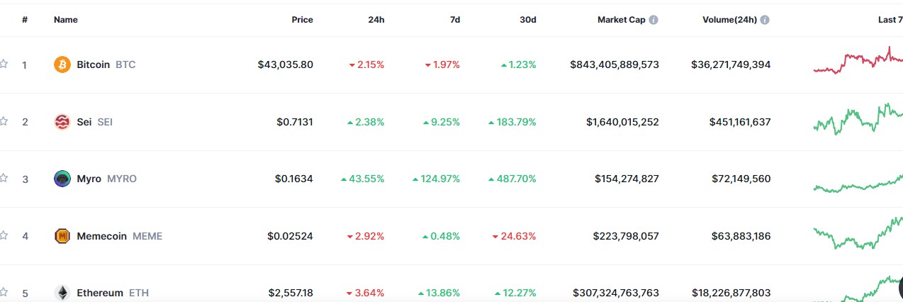 Top Trending Coins for Today, January 13: BTC, SEI, MYRO, MEME, and ETH