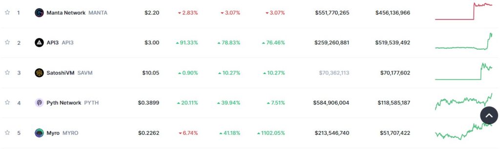 Top Trending Coins for Today, January 20: MANTA, API3, SAVM, PYTH, and MYRO