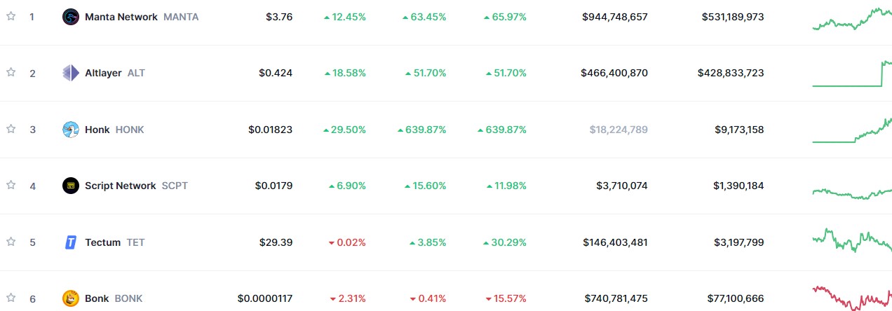 Top Trending Coins for Today, January 27: MANTA, ALT, HONK, SCPT, and TET