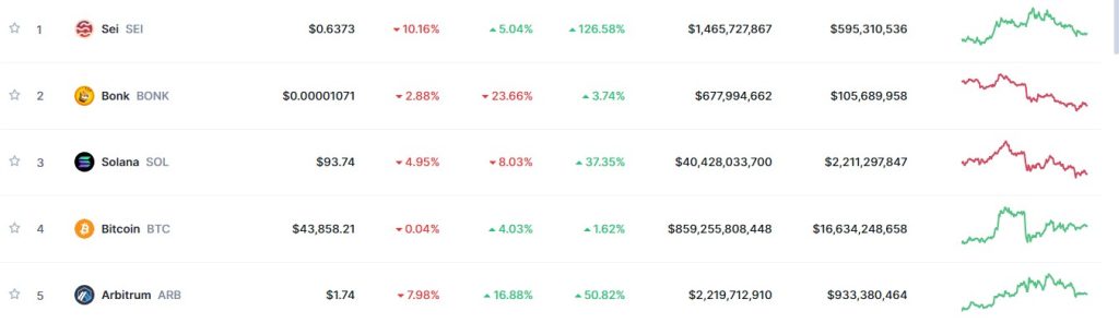 Top Trending Coins for Today, January 7: SEI, BONK, SOL, BTC, and ARB