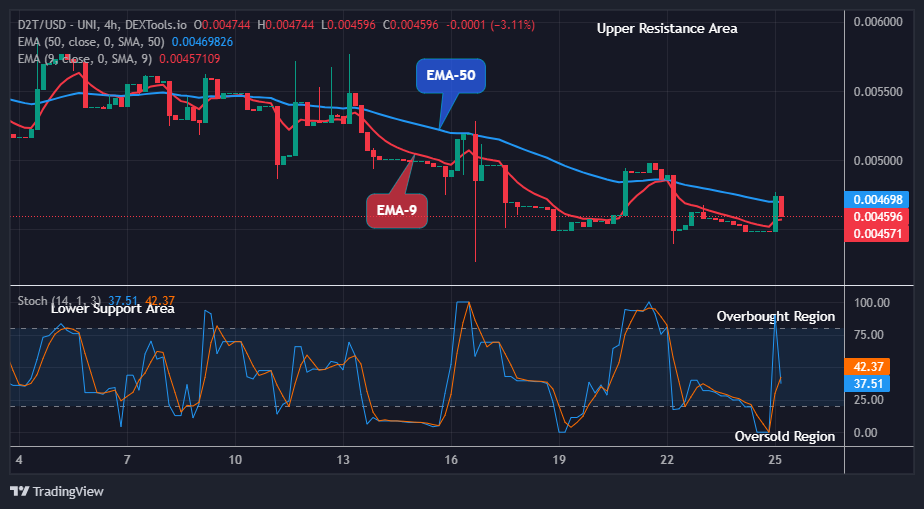 Dash 2 Trade Price Prediction for Today, January 26: D2TUSD to Retrace at $0.00459 Level