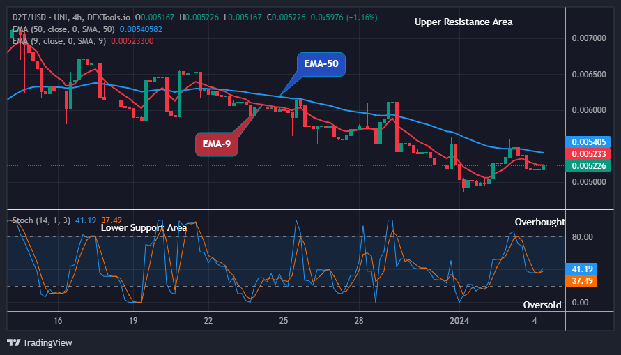 Dash 2 Trade Price Prediction for Today, January 5: D2TUSD Time to Grow Again!