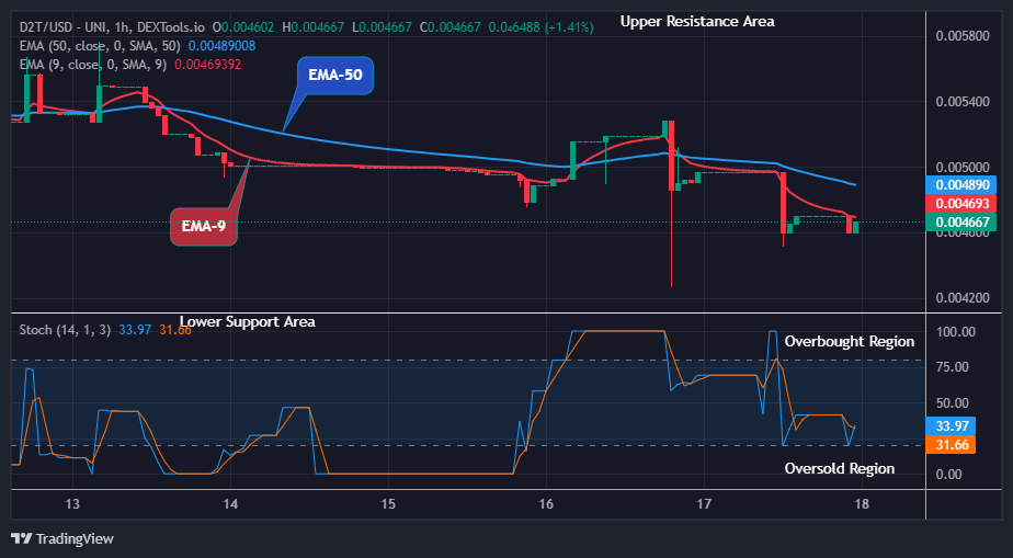 Dash 2 Trade Price Prediction for Today, January 19: D2TUSD Price Recovery Next Target could be the $0.01000 Supply Level  