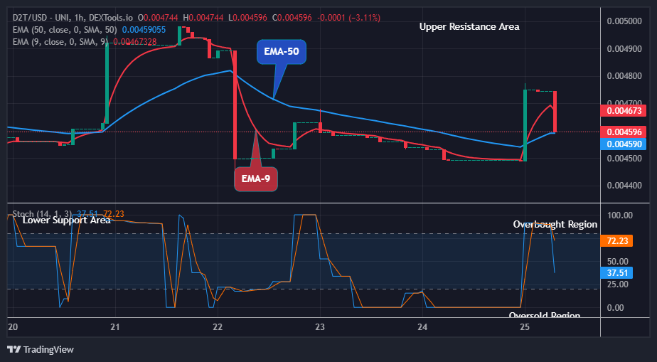 Dash 2 Trade Price Prediction for Today, January 26: D2TUSD to Retrace at $0.00459 Level