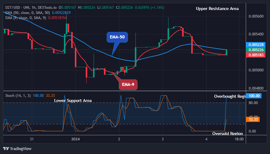D2T (USD) Medium-term Trend: Bullish (1H)
