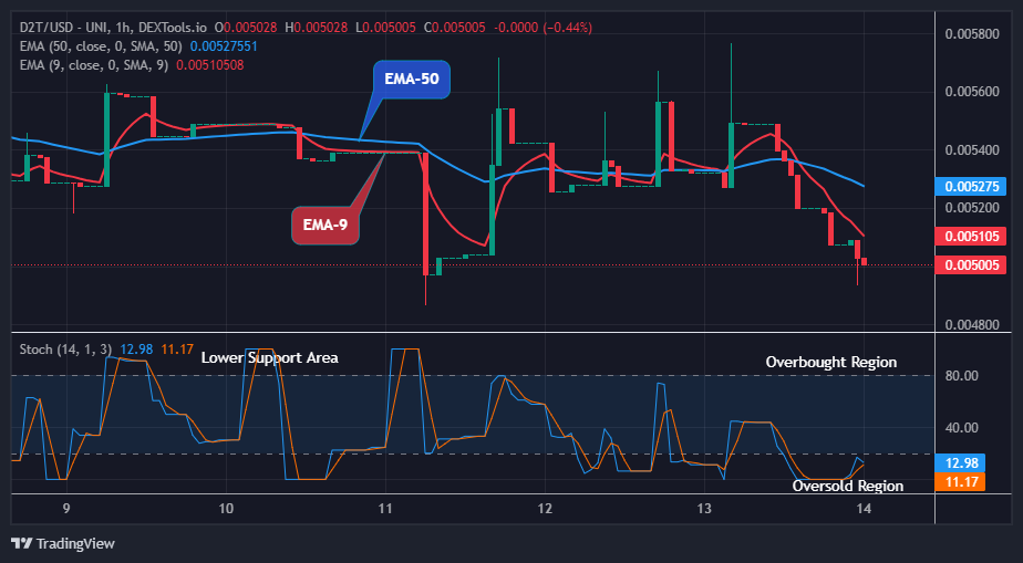 Dash 2 Trade Price Prediction for Today, January 15: D2TUSD Price Drop to End Soon