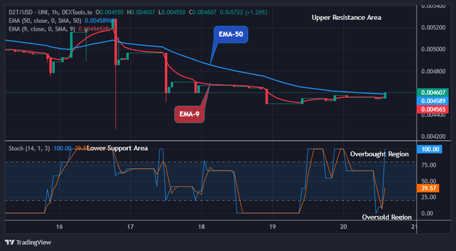 Dash 2 Trade Price Prediction for Today, January 22: D2TUSD Price to Bounce up to Level $0.01000