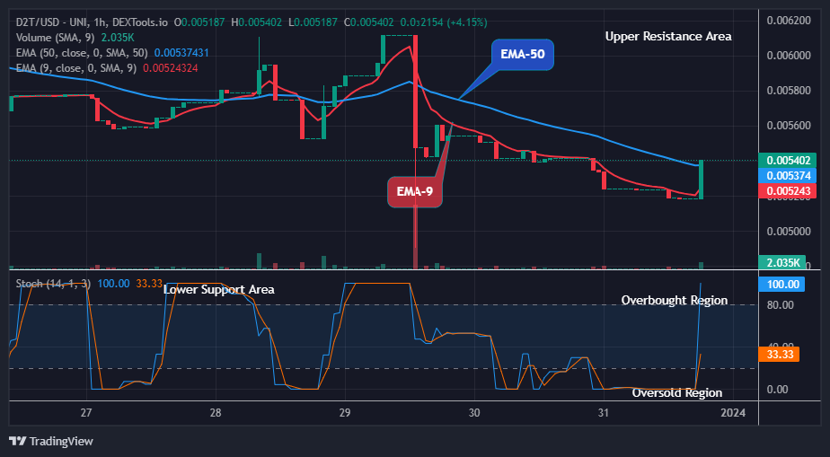 Dash 2 Trade Price Predictions for Today, January 1: D2TUSD Price Remains Pressured above the $0.00518 High Value