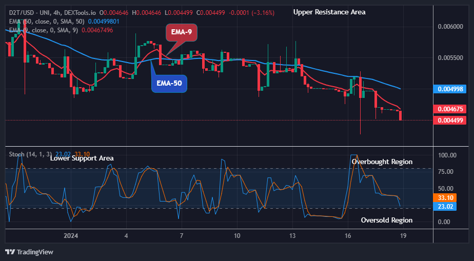 Dash 2 Trade Price Predictions for Today, January 20: D2TUSD Price Is on the Verge of Reversal to the Upside