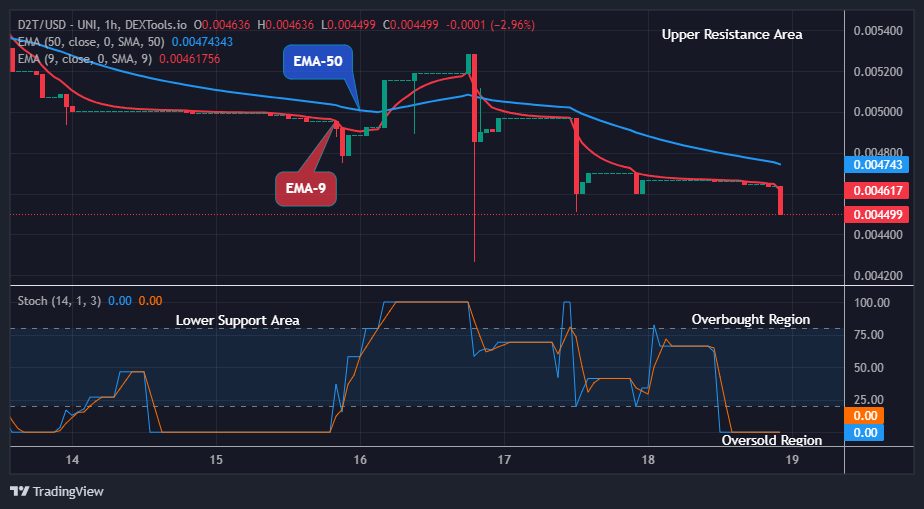 Dash 2 Trade Price Predictions for Today, January 20: D2TUSD Price Is on the Verge of Reversal to the Upside
